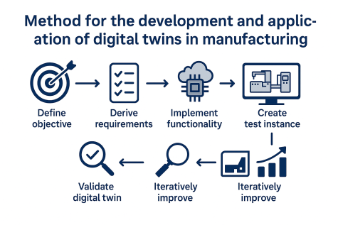 Visualisierung der 6-stufigen Methodik zur Entwicklung Digitaler Zwillinge in der Produktion