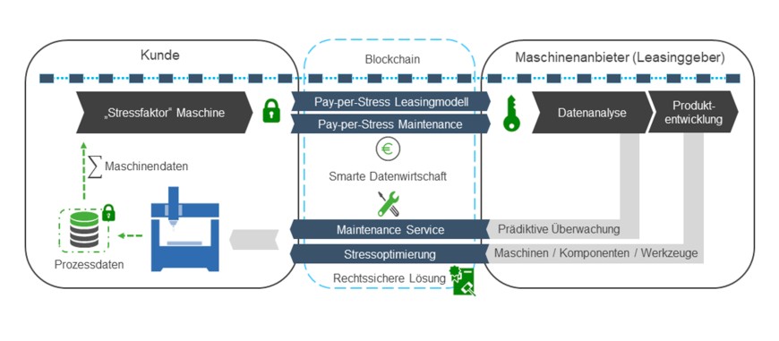 Grafik Pay-per-Stress