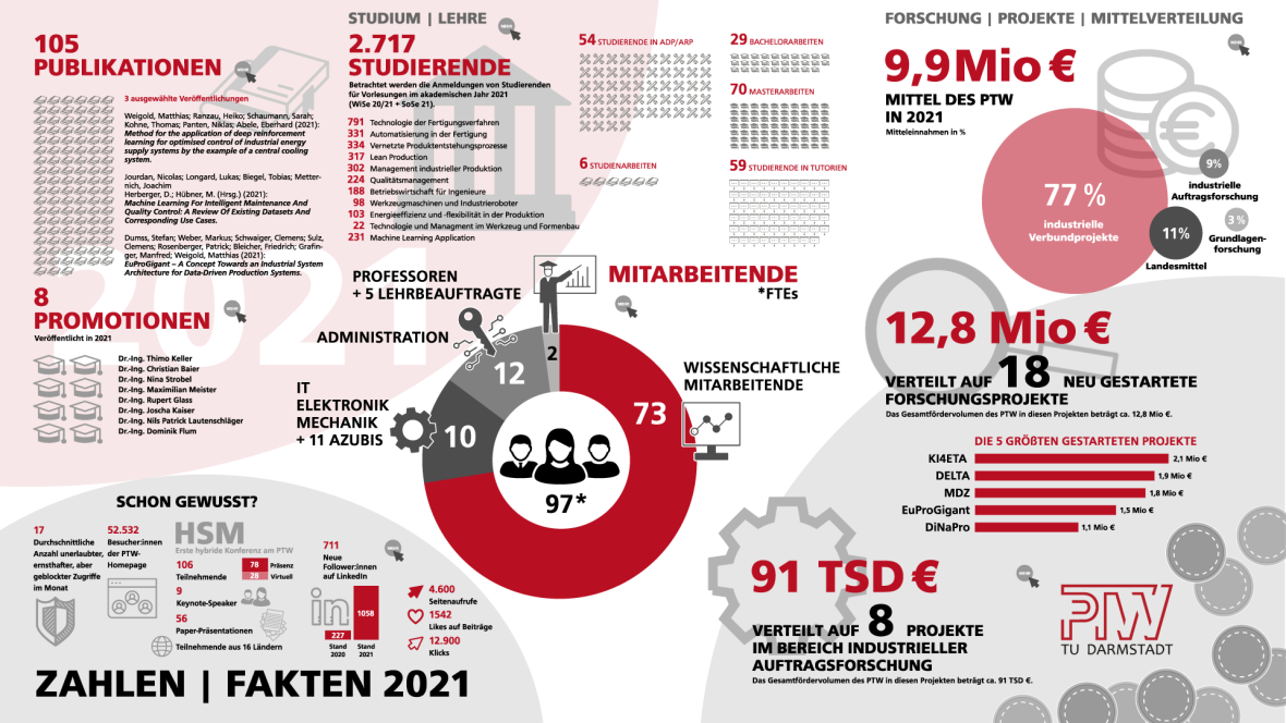 PTW_Zahlen_Daten_Fakten_2021